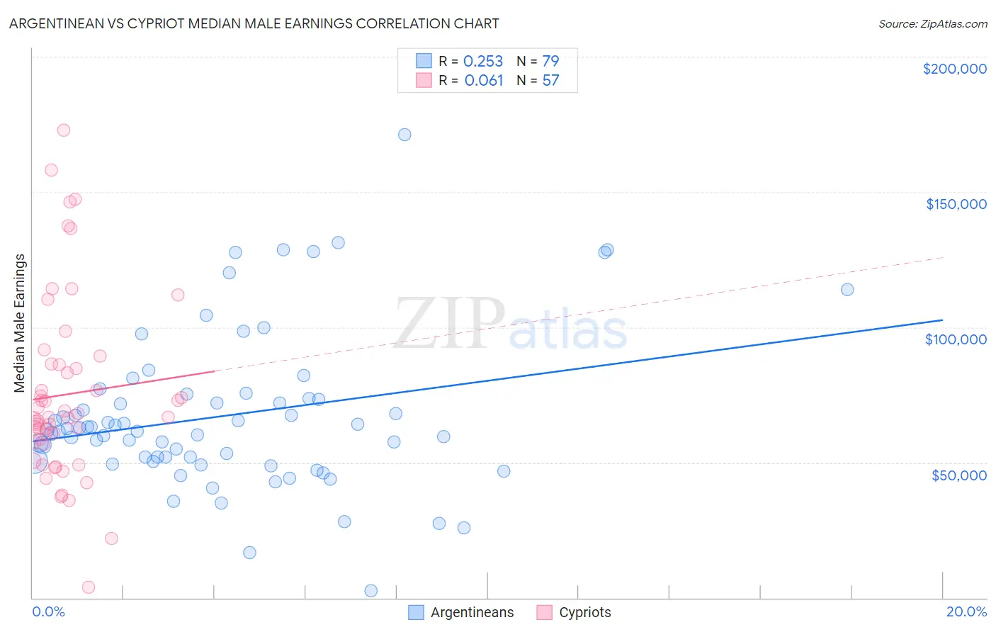 Argentinean vs Cypriot Median Male Earnings