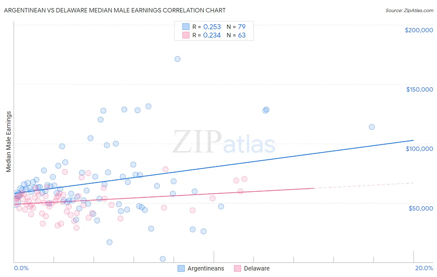 Argentinean vs Delaware Median Male Earnings