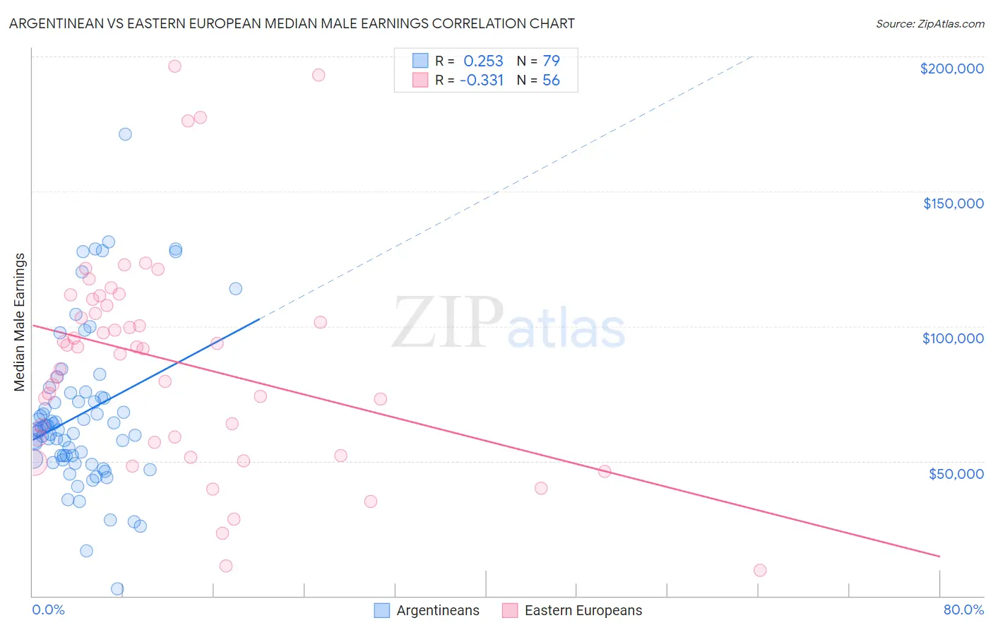 Argentinean vs Eastern European Median Male Earnings