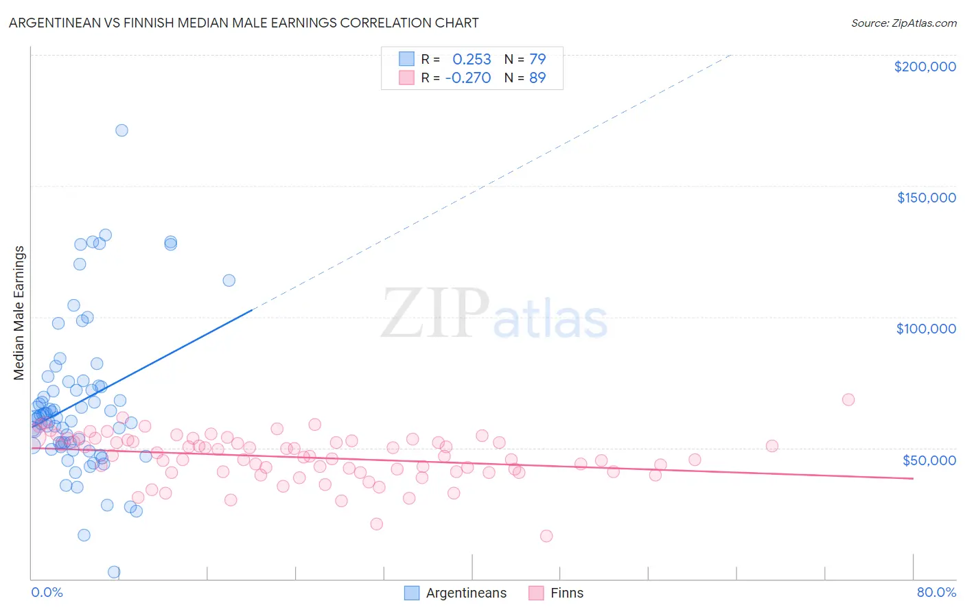 Argentinean vs Finnish Median Male Earnings