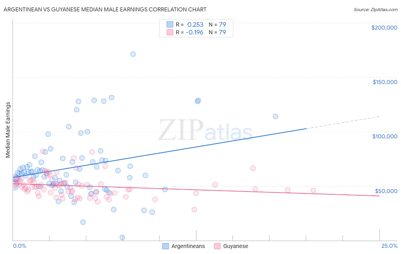 Argentinean vs Guyanese Median Male Earnings