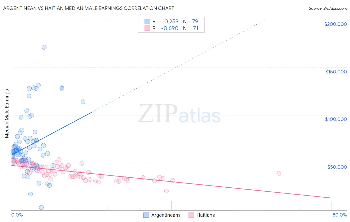 Argentinean vs Haitian Median Male Earnings