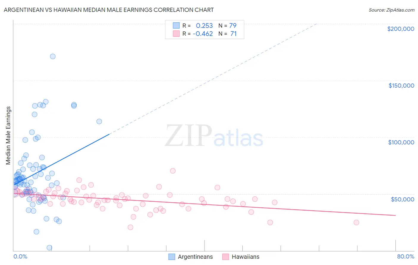 Argentinean vs Hawaiian Median Male Earnings