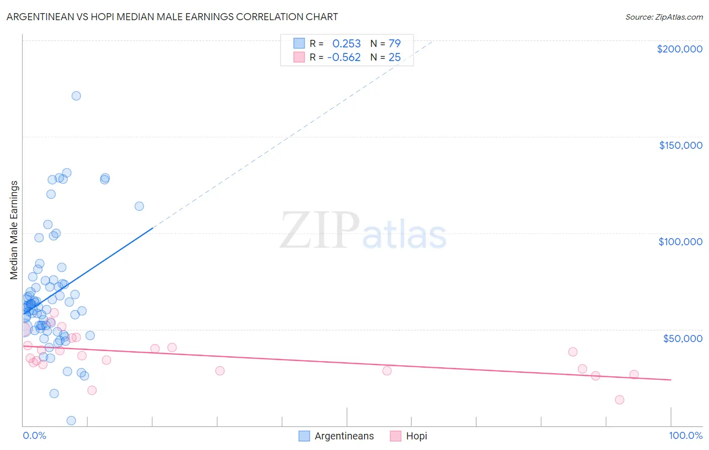 Argentinean vs Hopi Median Male Earnings