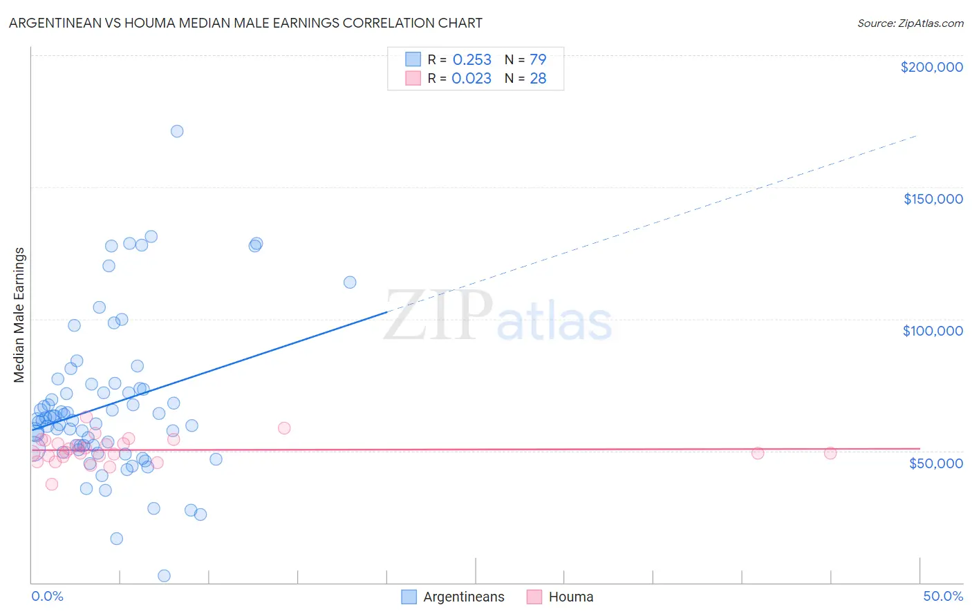 Argentinean vs Houma Median Male Earnings