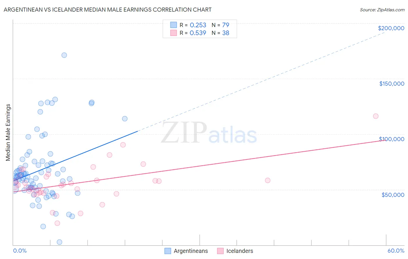 Argentinean vs Icelander Median Male Earnings