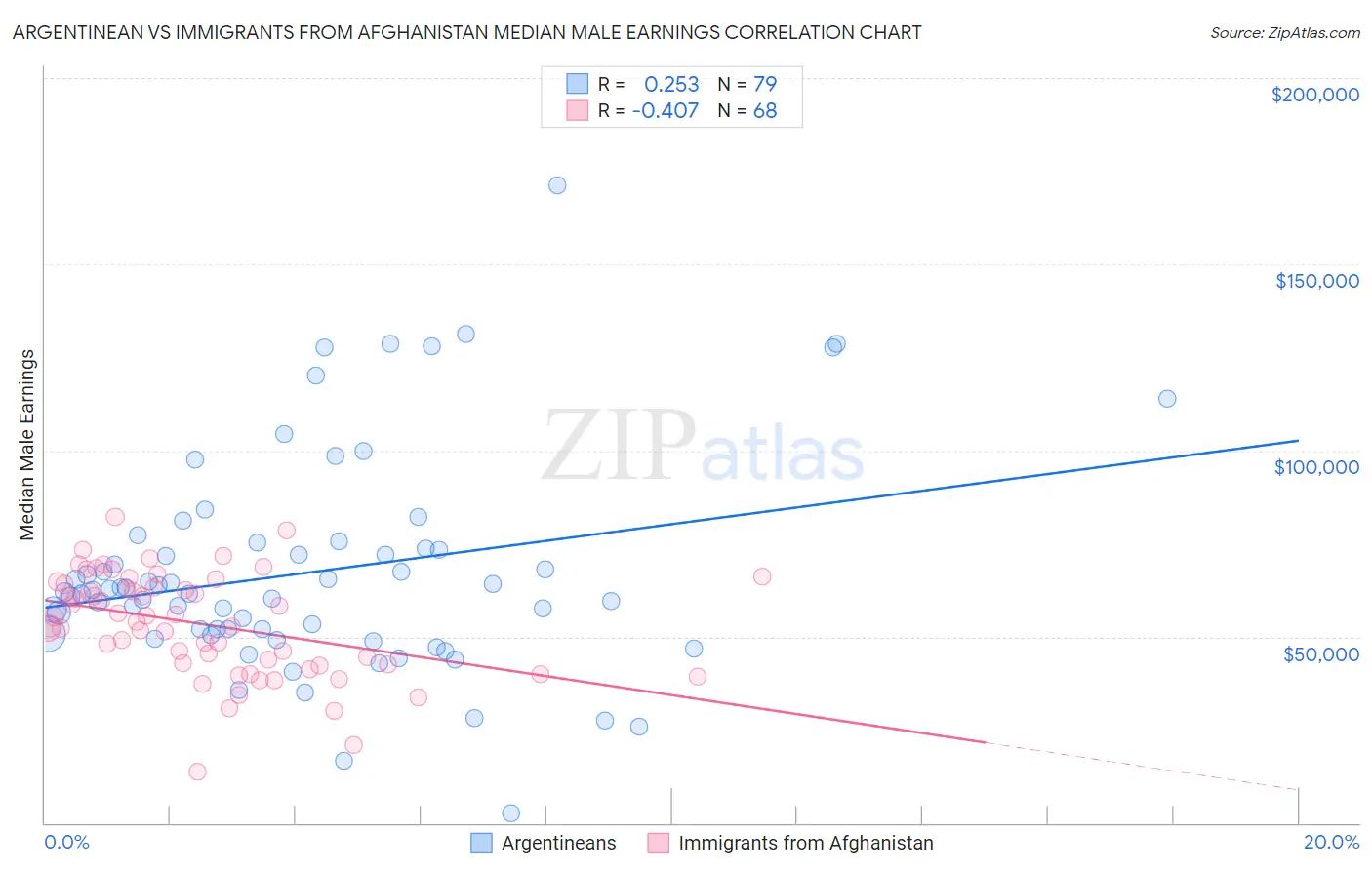 Argentinean vs Immigrants from Afghanistan Median Male Earnings