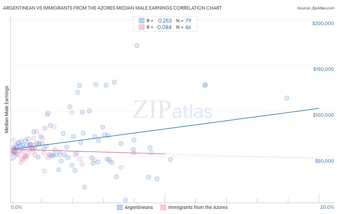 Argentinean vs Immigrants from the Azores Median Male Earnings