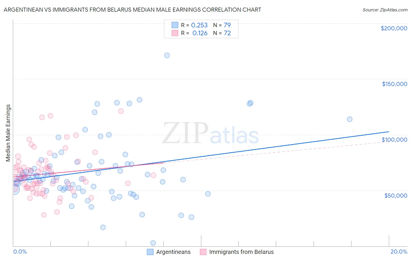 Argentinean vs Immigrants from Belarus Median Male Earnings