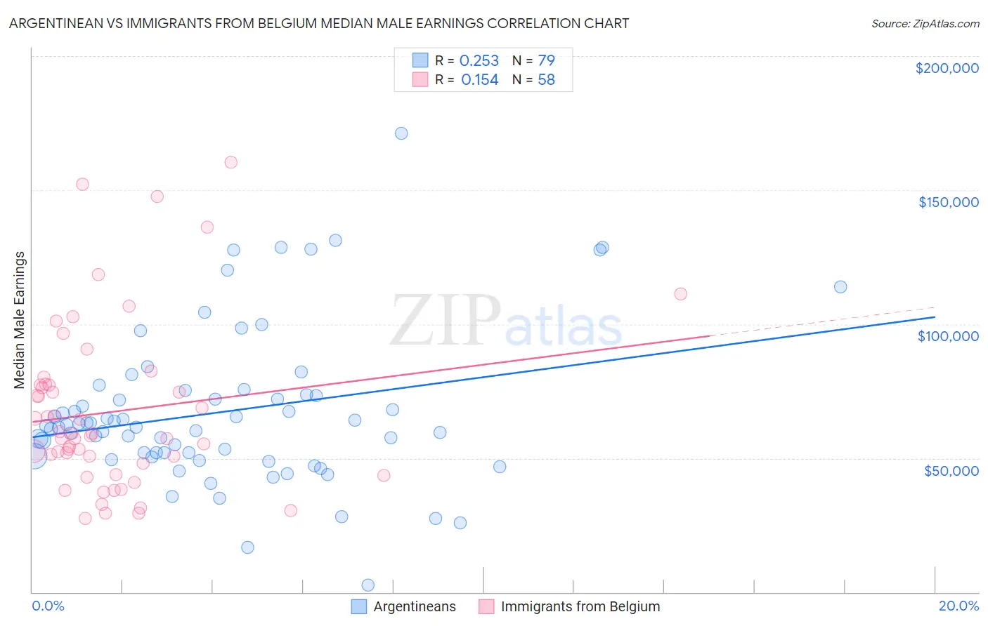 Argentinean vs Immigrants from Belgium Median Male Earnings