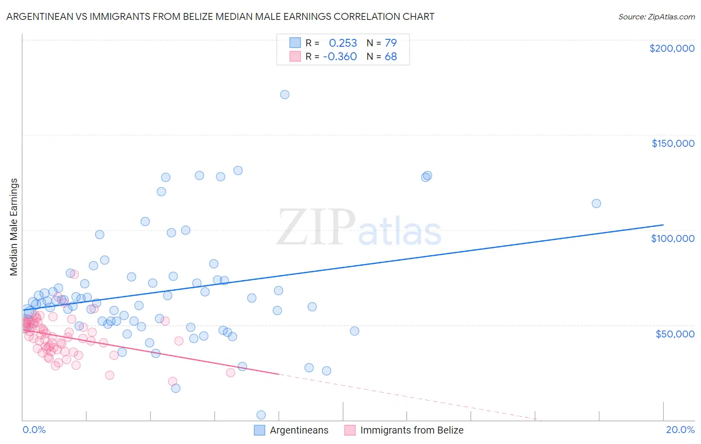 Argentinean vs Immigrants from Belize Median Male Earnings
