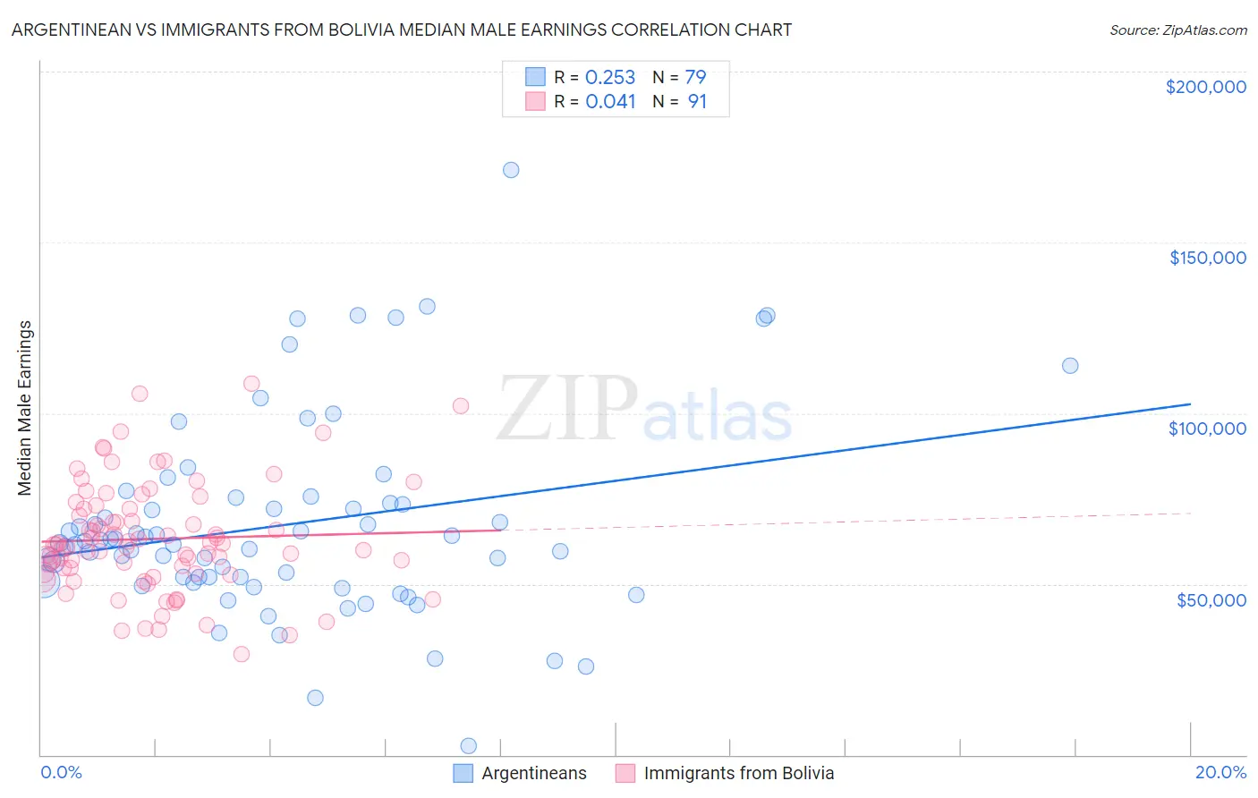 Argentinean vs Immigrants from Bolivia Median Male Earnings