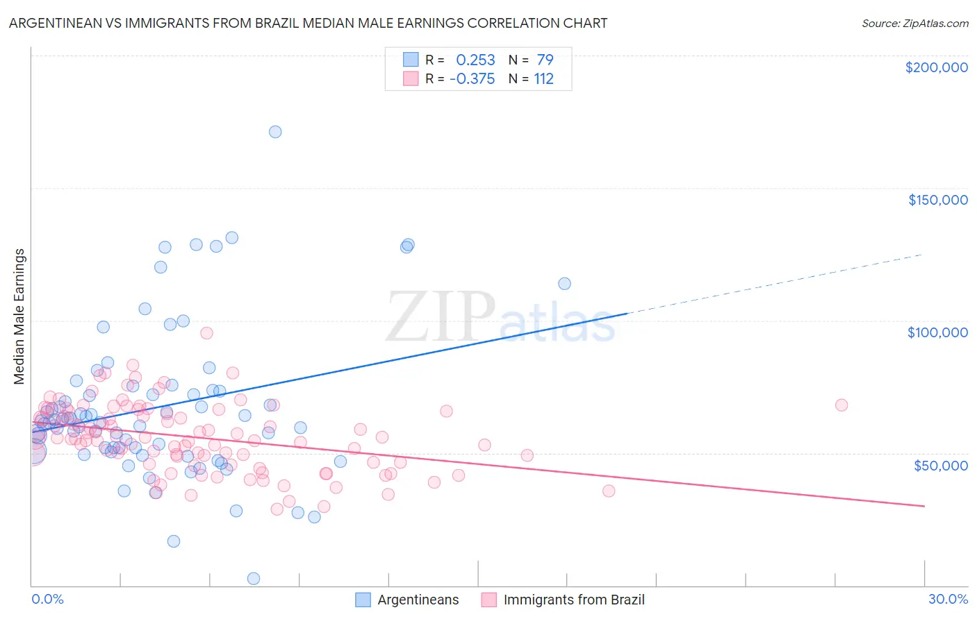Argentinean vs Immigrants from Brazil Median Male Earnings