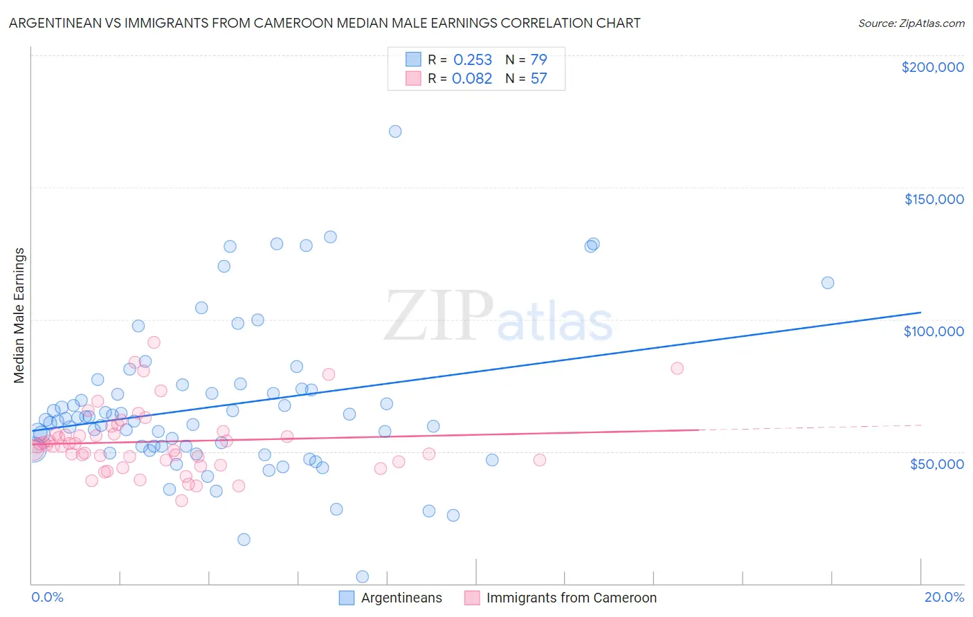 Argentinean vs Immigrants from Cameroon Median Male Earnings