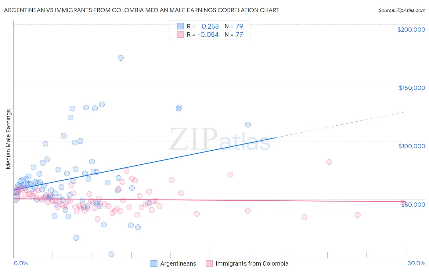 Argentinean vs Immigrants from Colombia Median Male Earnings
