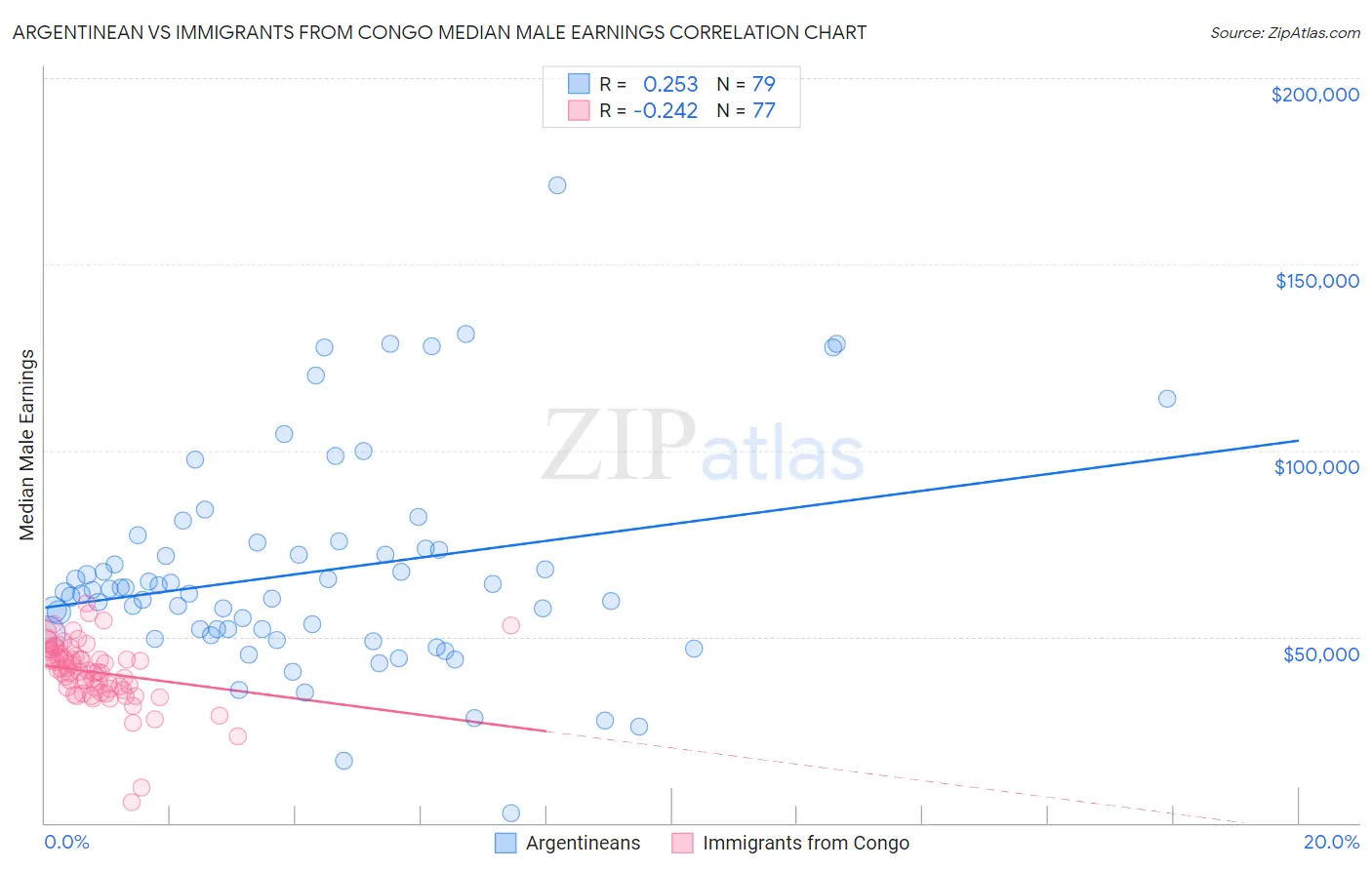 Argentinean vs Immigrants from Congo Median Male Earnings