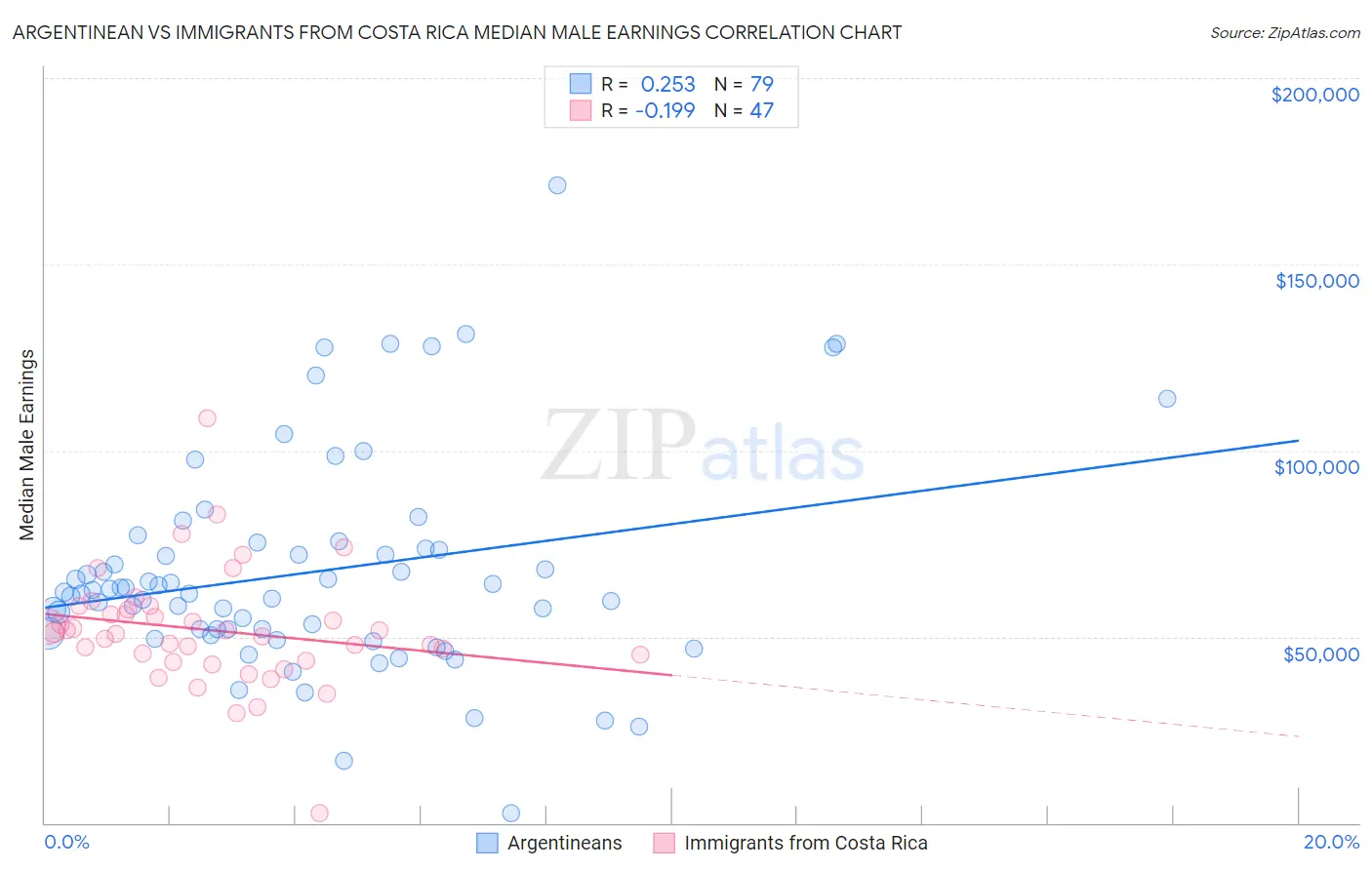 Argentinean vs Immigrants from Costa Rica Median Male Earnings