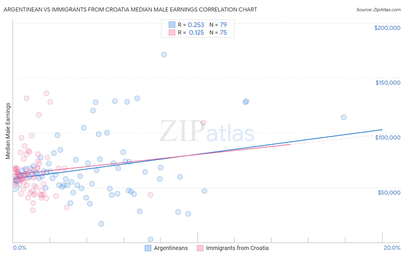 Argentinean vs Immigrants from Croatia Median Male Earnings
