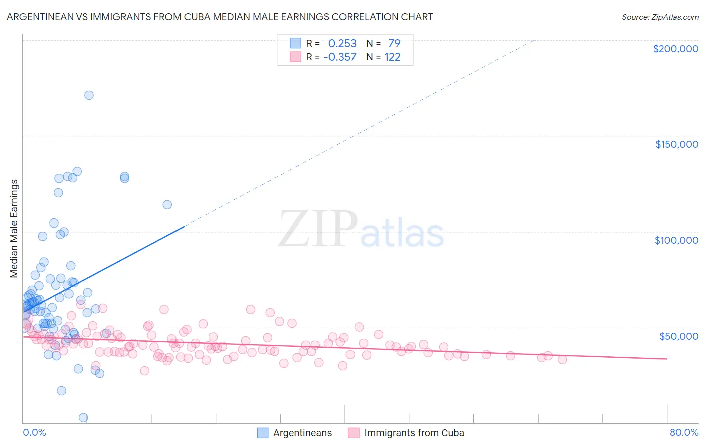 Argentinean vs Immigrants from Cuba Median Male Earnings