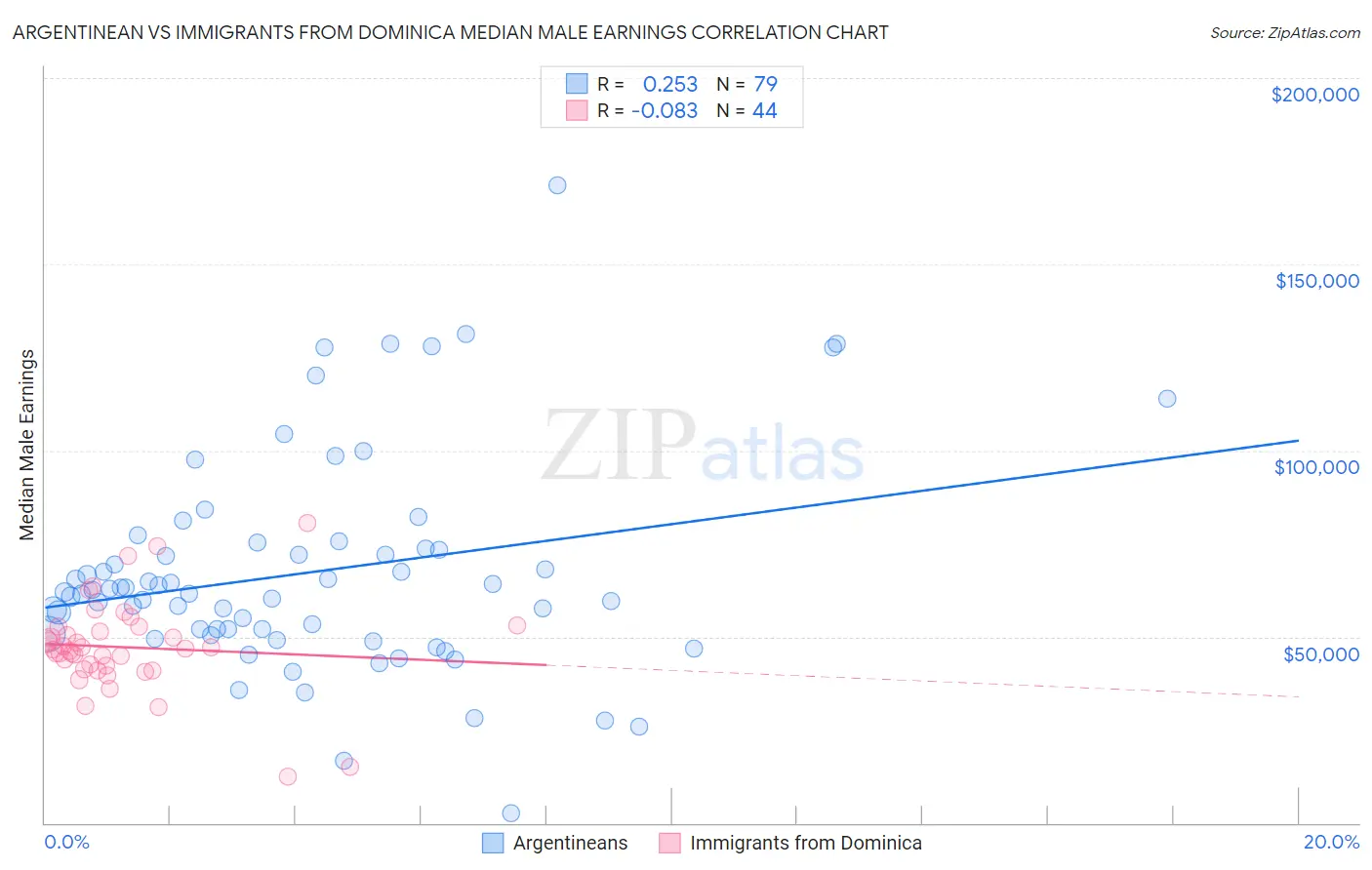Argentinean vs Immigrants from Dominica Median Male Earnings