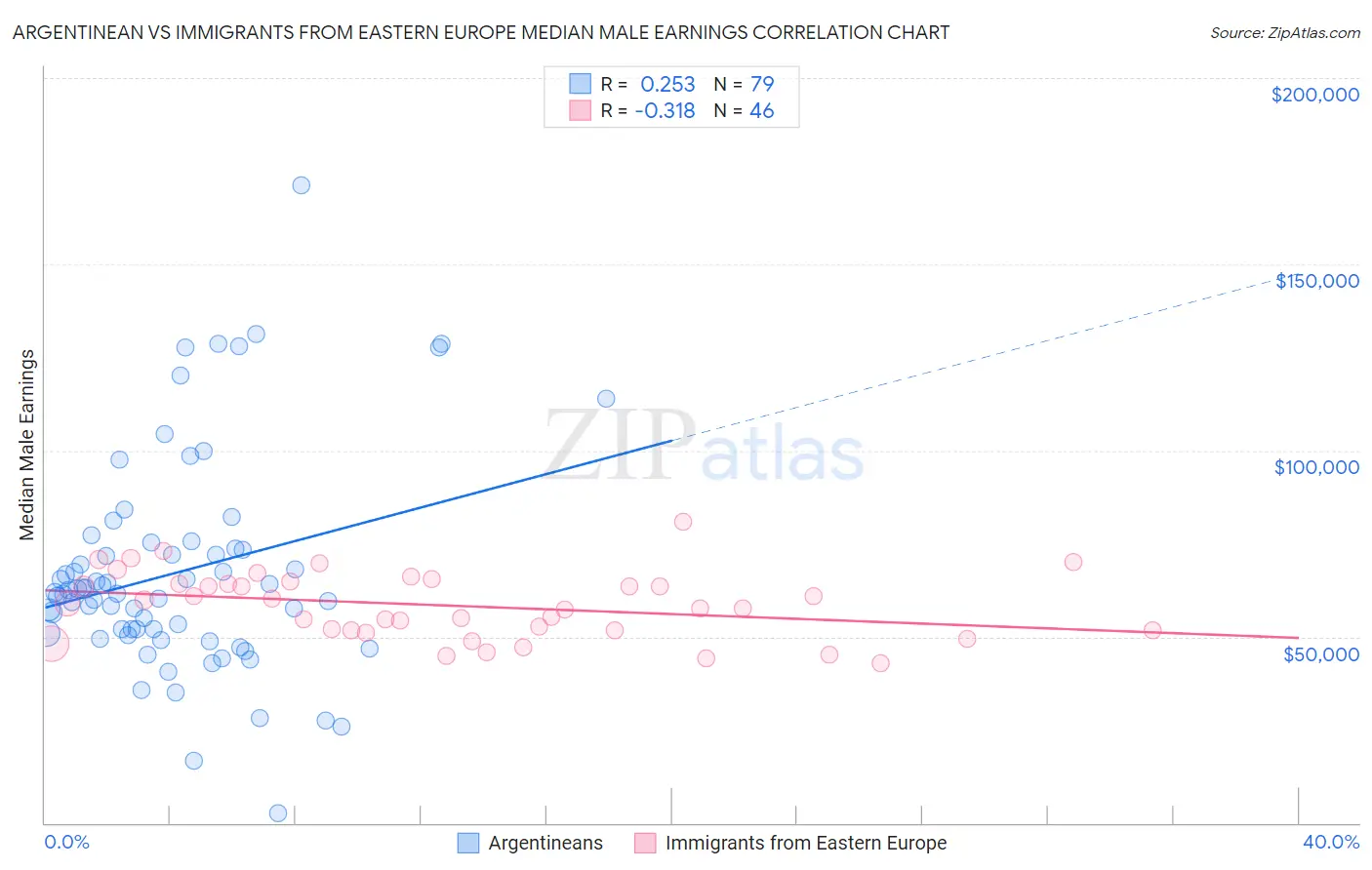 Argentinean vs Immigrants from Eastern Europe Median Male Earnings