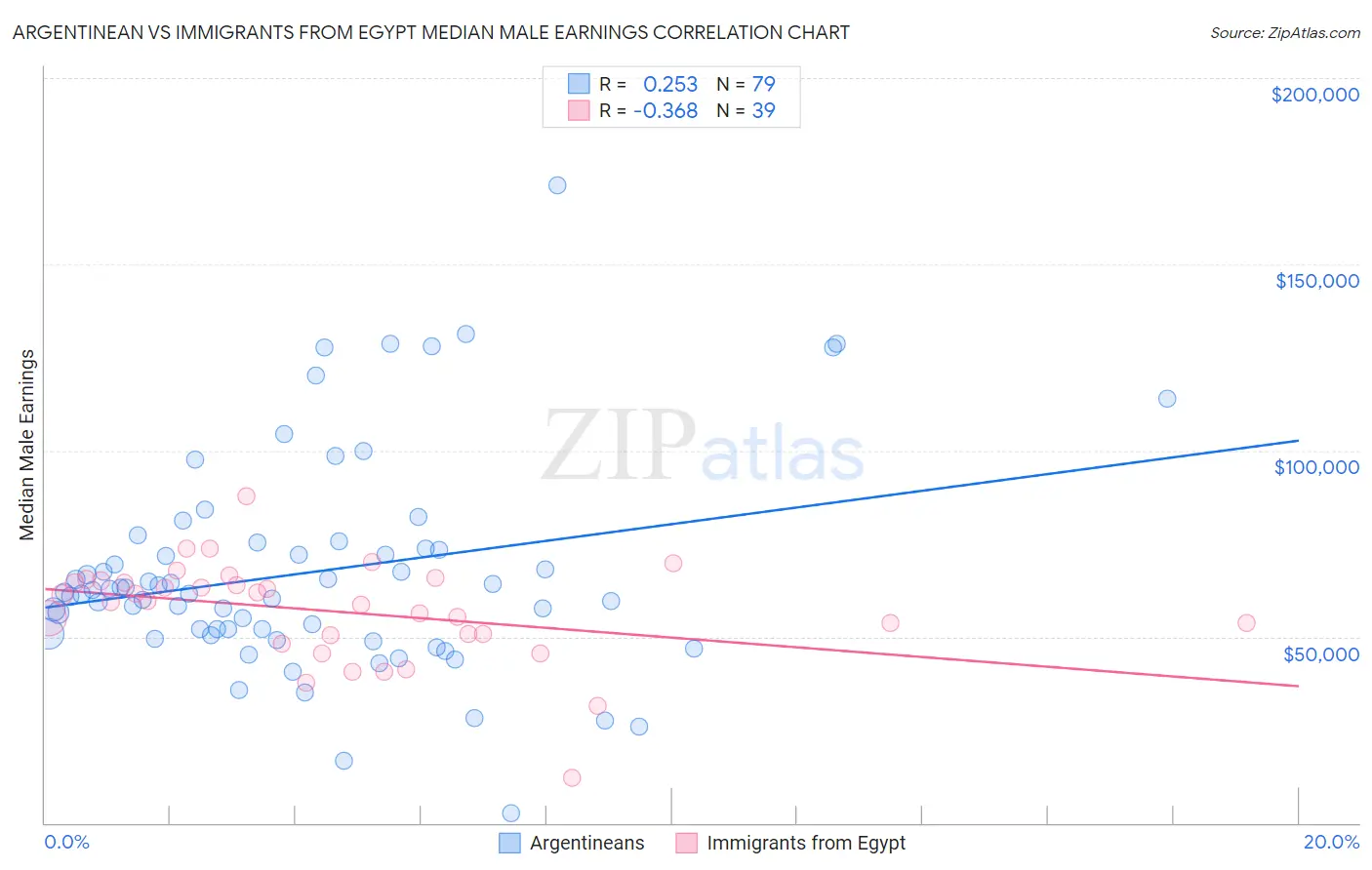 Argentinean vs Immigrants from Egypt Median Male Earnings