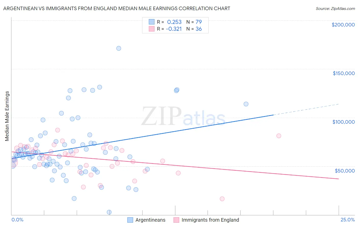 Argentinean vs Immigrants from England Median Male Earnings