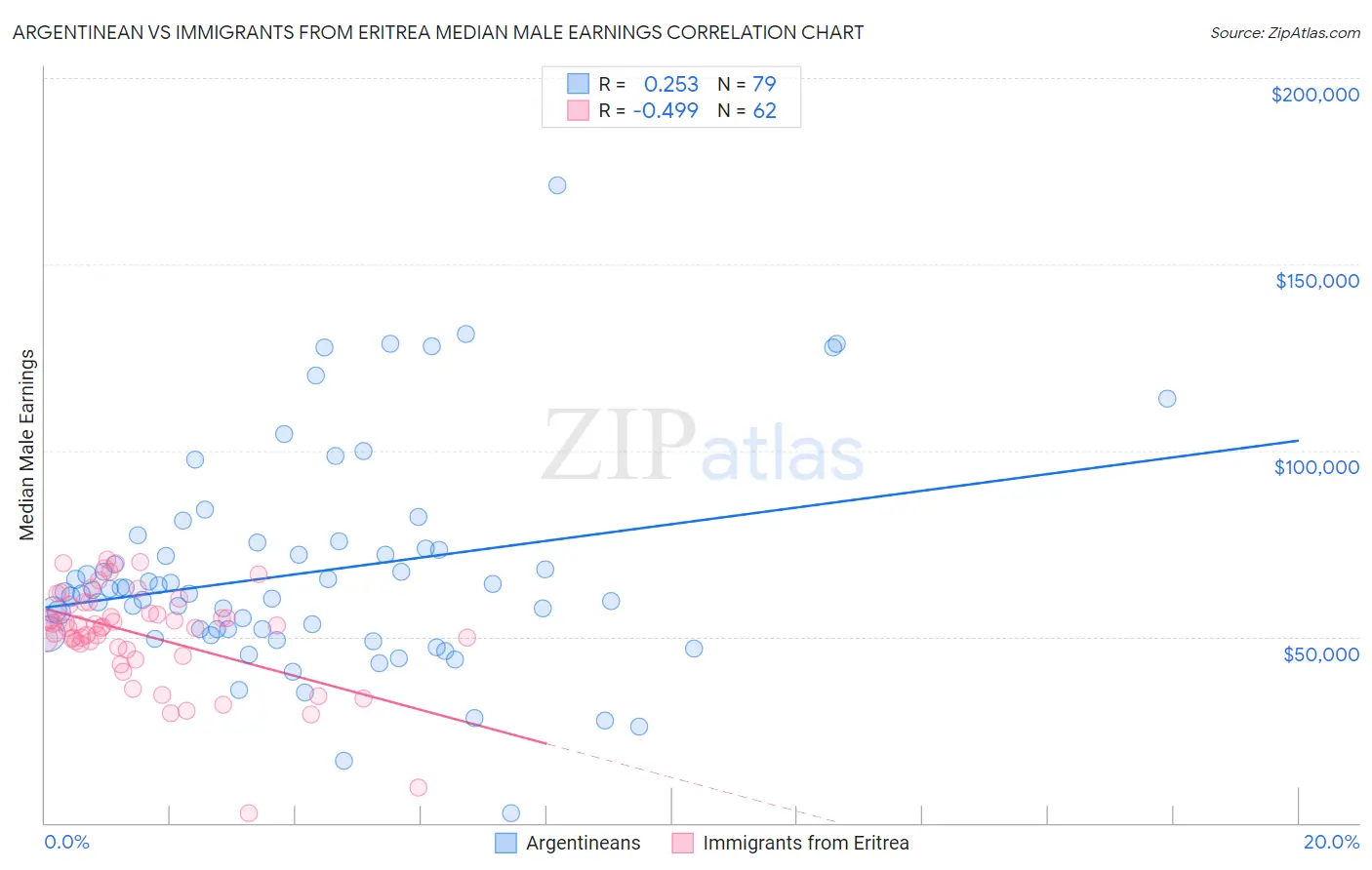 Argentinean vs Immigrants from Eritrea Median Male Earnings