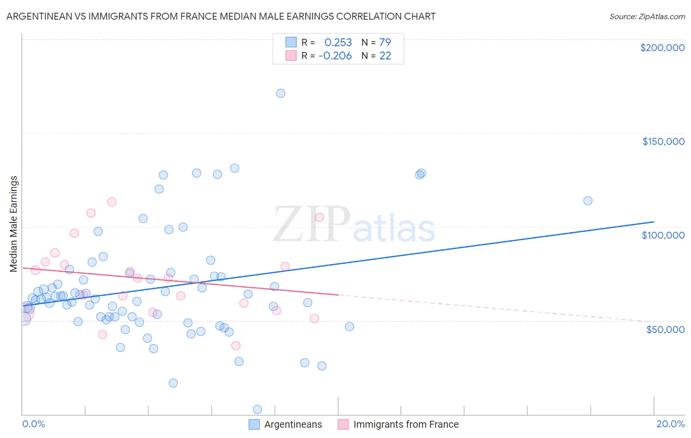 Argentinean vs Immigrants from France Median Male Earnings