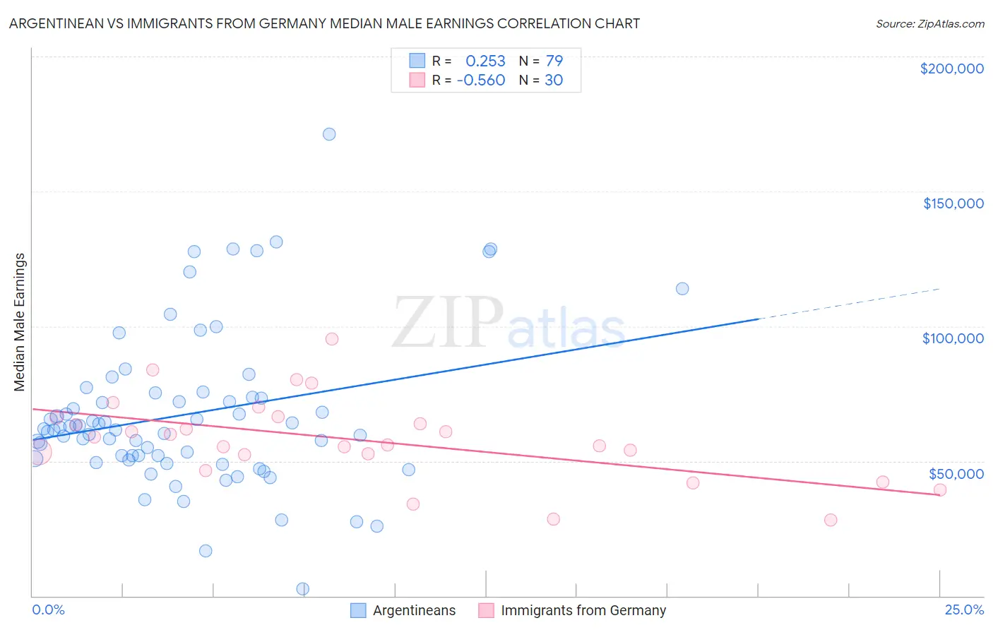 Argentinean vs Immigrants from Germany Median Male Earnings