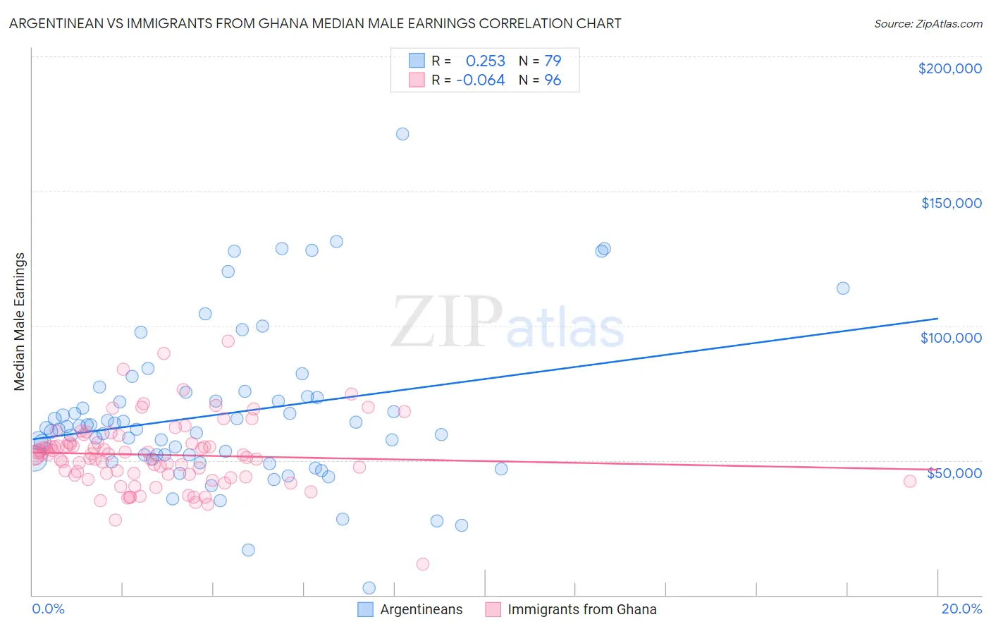 Argentinean vs Immigrants from Ghana Median Male Earnings