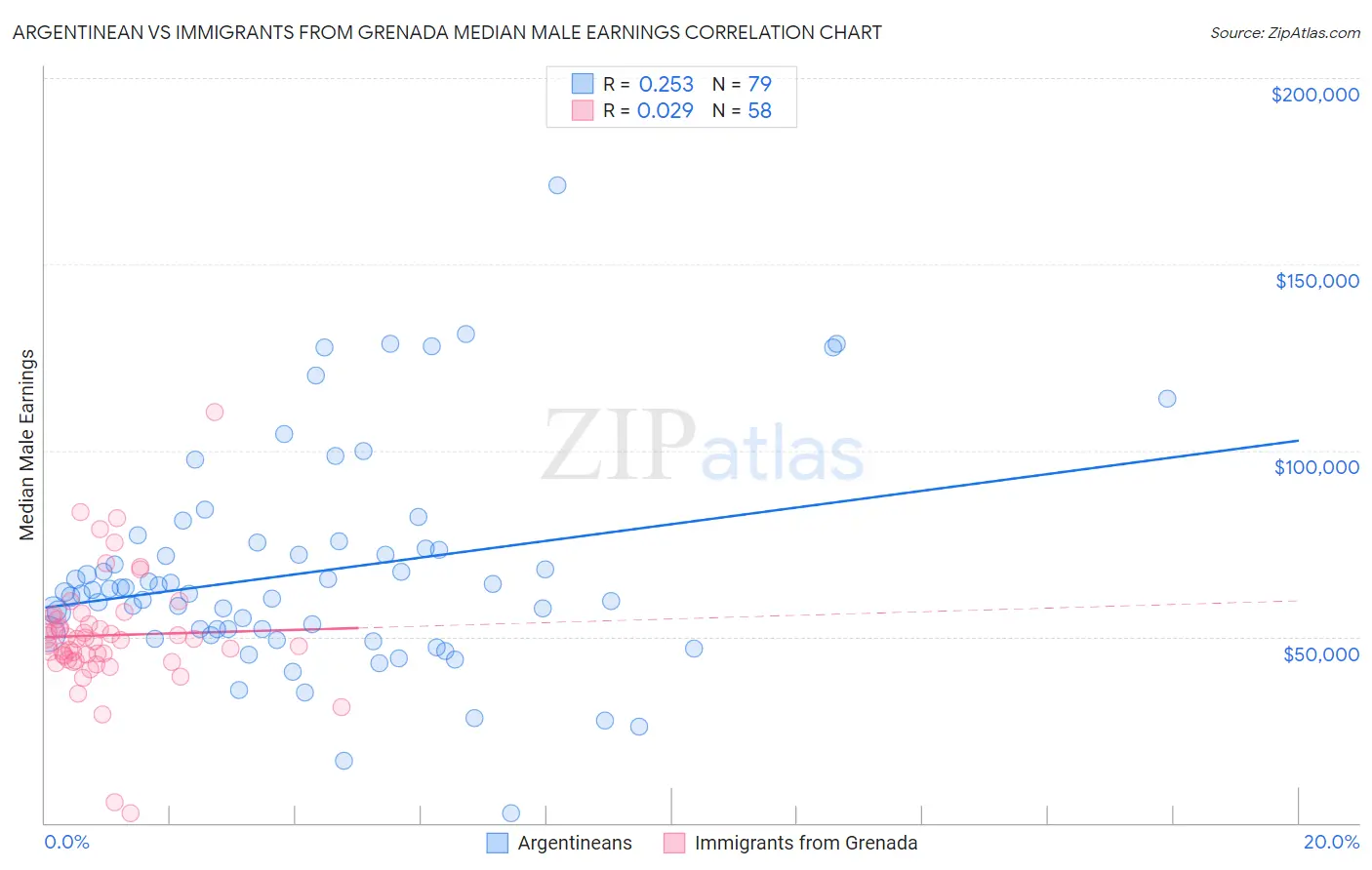 Argentinean vs Immigrants from Grenada Median Male Earnings