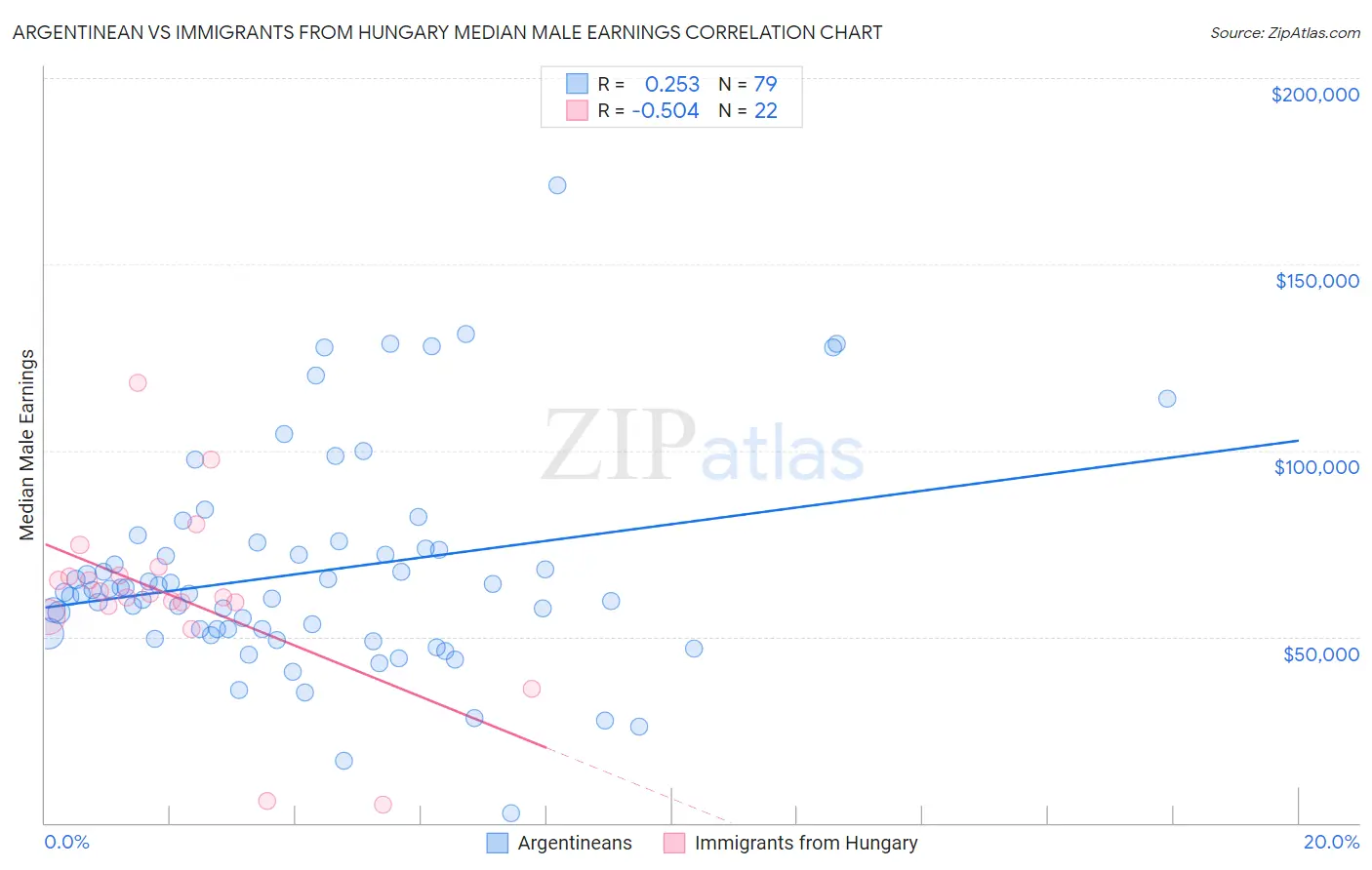 Argentinean vs Immigrants from Hungary Median Male Earnings