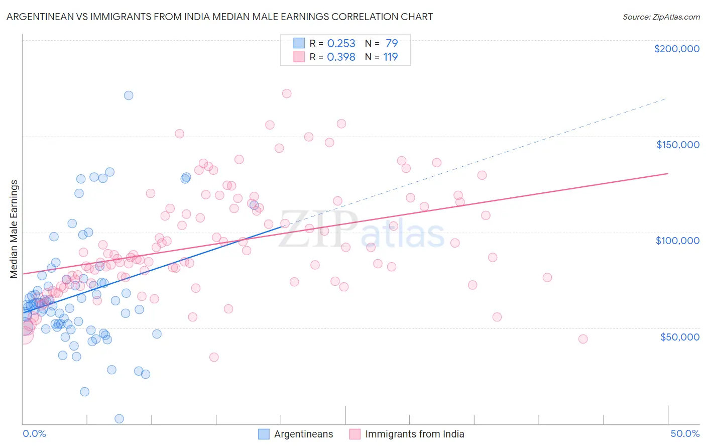 Argentinean vs Immigrants from India Median Male Earnings