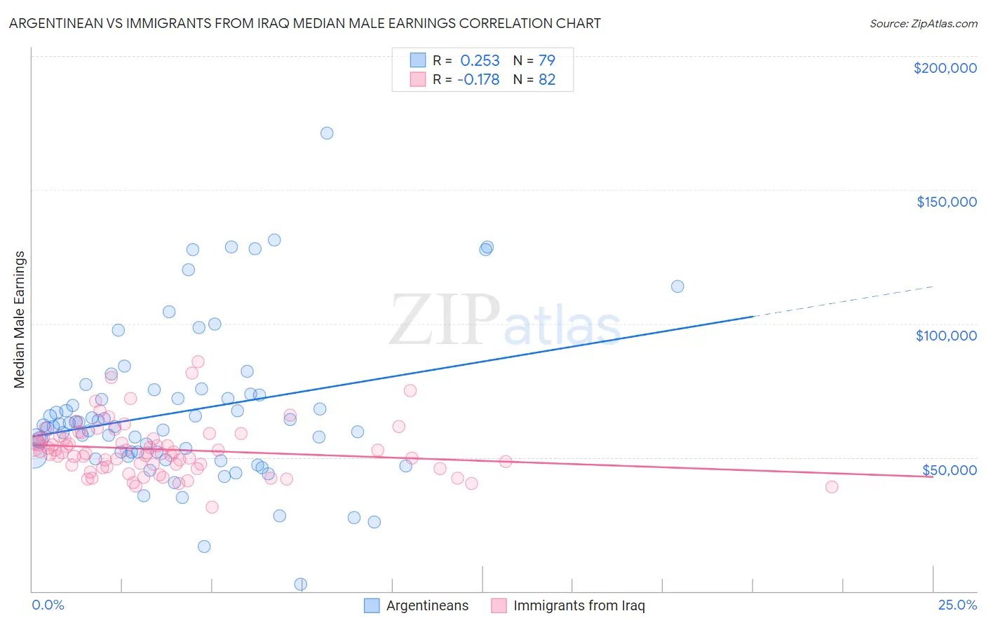 Argentinean vs Immigrants from Iraq Median Male Earnings