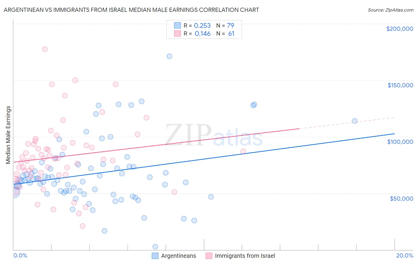 Argentinean vs Immigrants from Israel Median Male Earnings