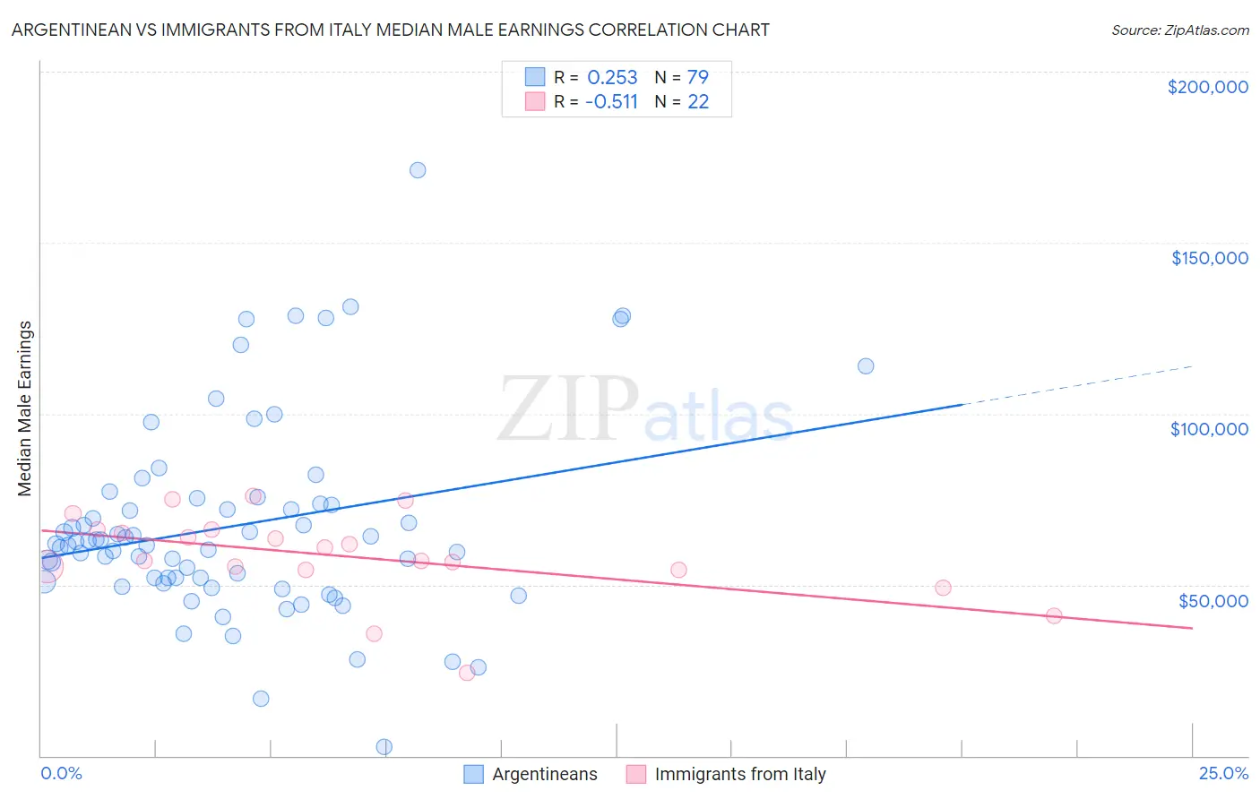 Argentinean vs Immigrants from Italy Median Male Earnings