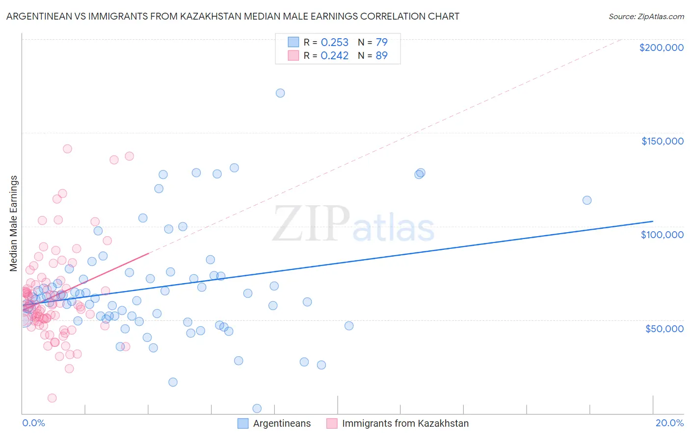 Argentinean vs Immigrants from Kazakhstan Median Male Earnings