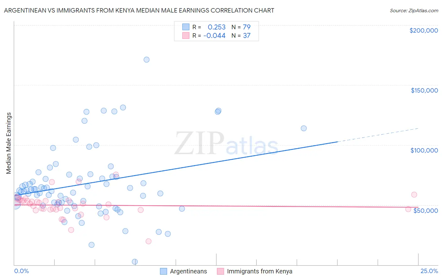 Argentinean vs Immigrants from Kenya Median Male Earnings