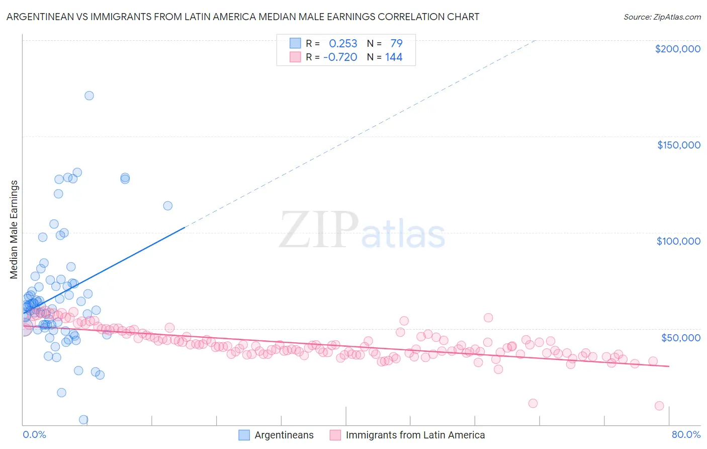 Argentinean vs Immigrants from Latin America Median Male Earnings