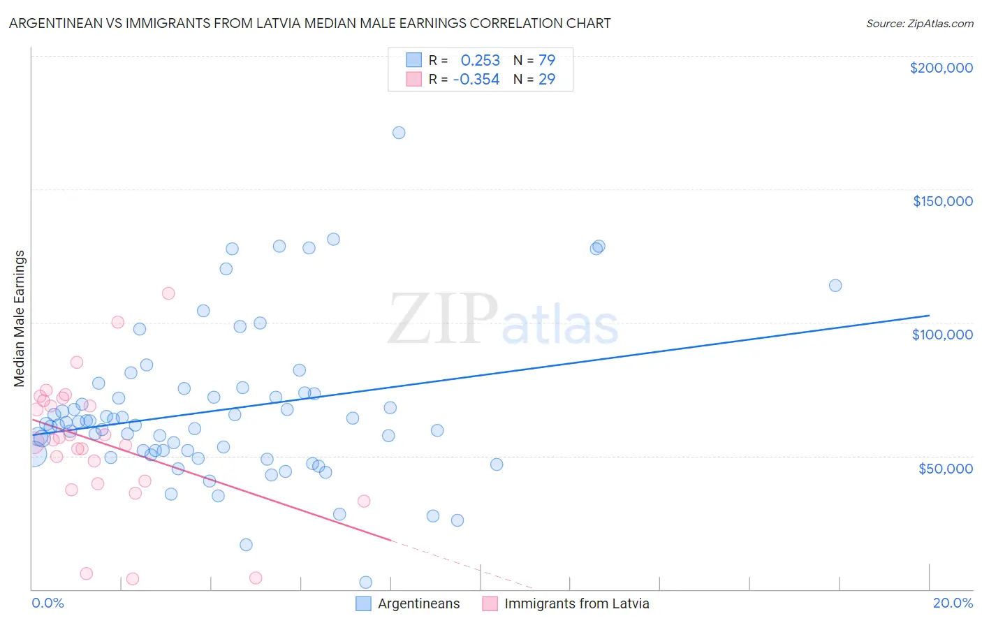 Argentinean vs Immigrants from Latvia Median Male Earnings