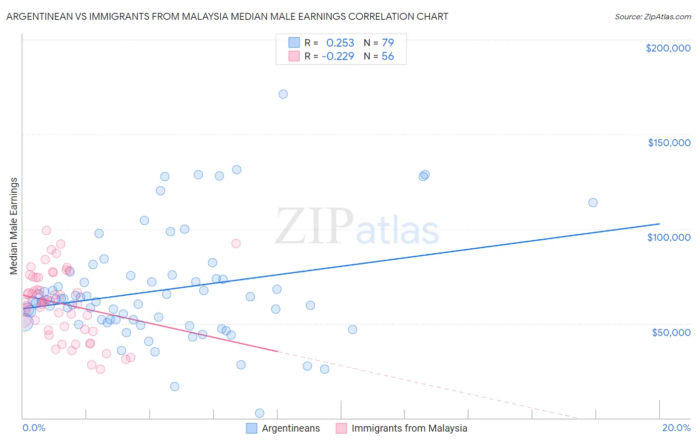 Argentinean vs Immigrants from Malaysia Median Male Earnings