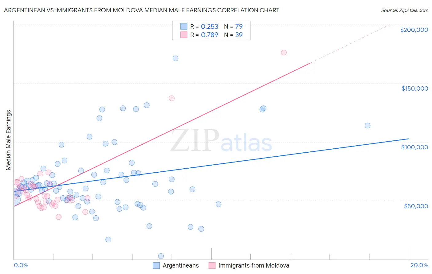 Argentinean vs Immigrants from Moldova Median Male Earnings