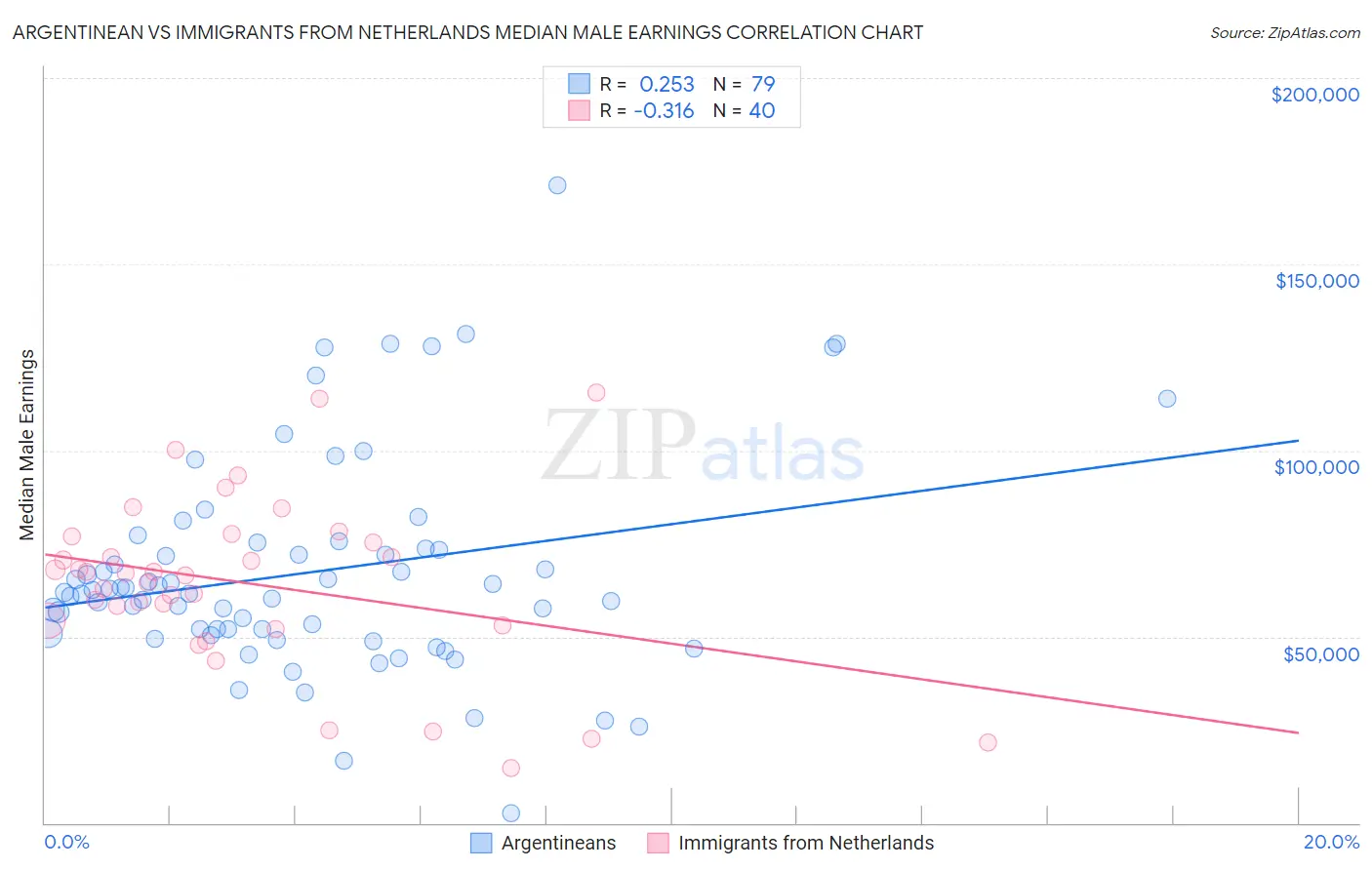 Argentinean vs Immigrants from Netherlands Median Male Earnings