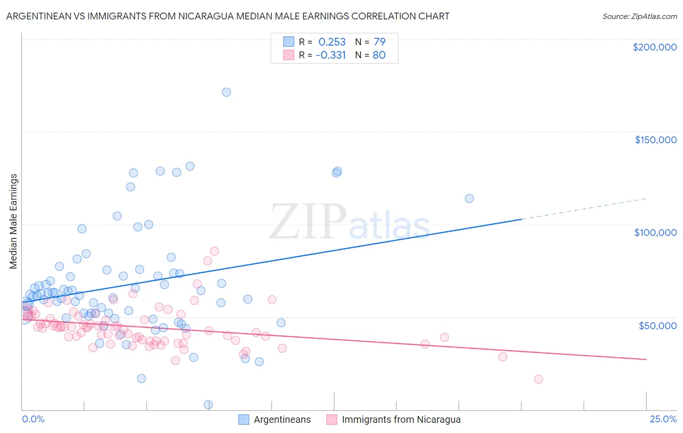 Argentinean vs Immigrants from Nicaragua Median Male Earnings