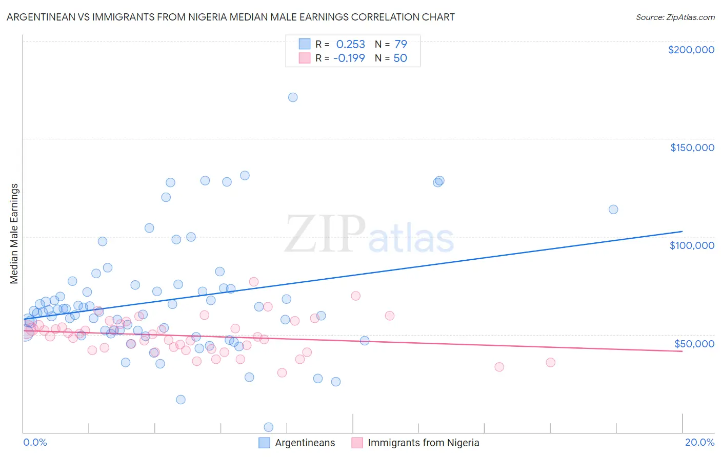 Argentinean vs Immigrants from Nigeria Median Male Earnings