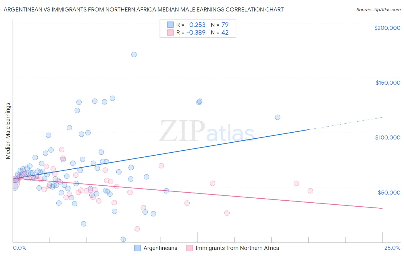 Argentinean vs Immigrants from Northern Africa Median Male Earnings