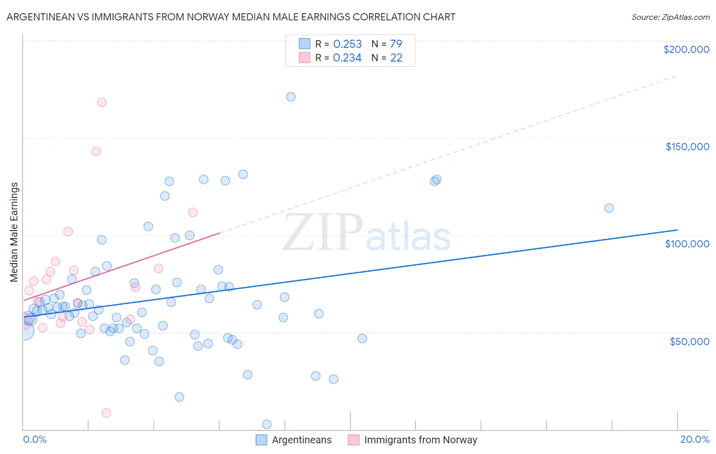 Argentinean vs Immigrants from Norway Median Male Earnings