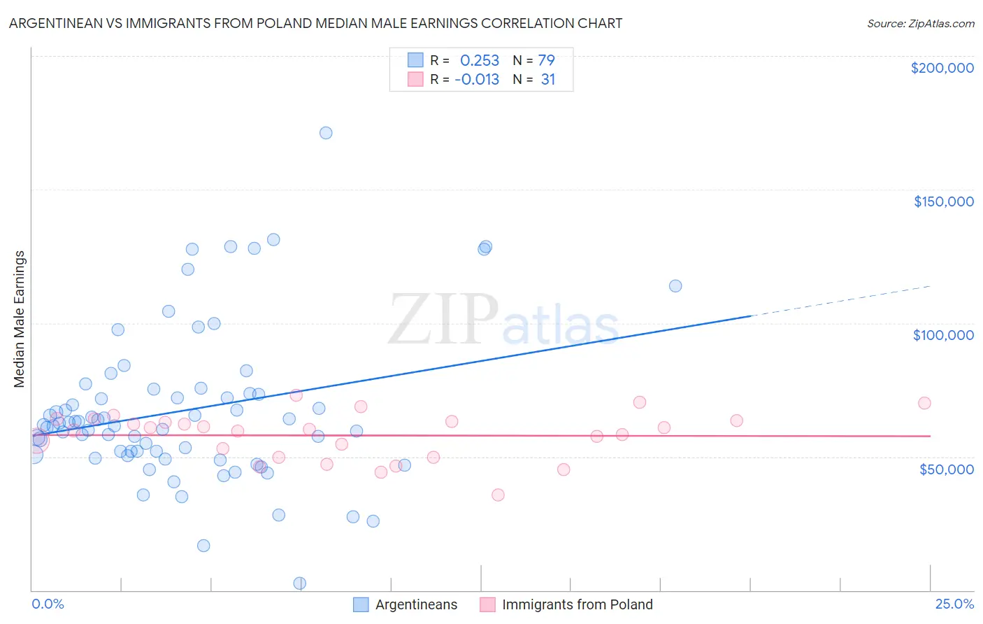 Argentinean vs Immigrants from Poland Median Male Earnings