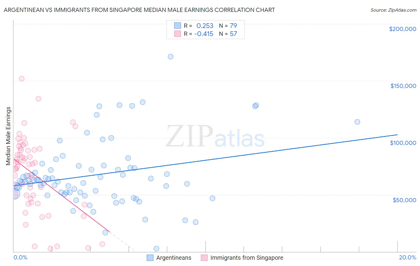 Argentinean vs Immigrants from Singapore Median Male Earnings